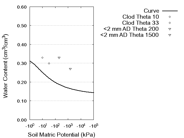 Soil Water Retention Curve