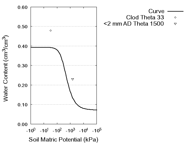 Soil Water Retention Curve