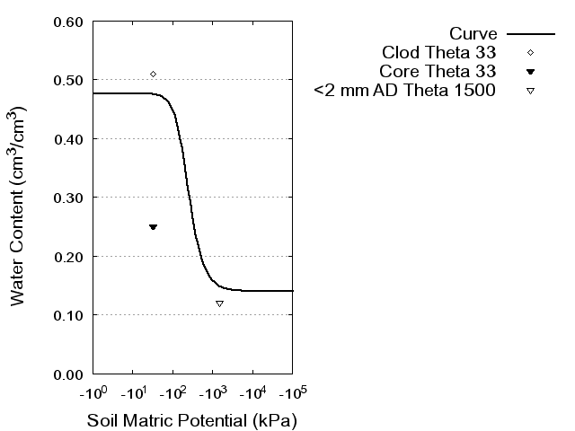 Soil Water Retention Curve