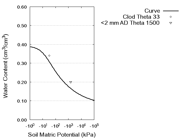 Soil Water Retention Curve