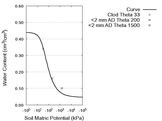 Soil Water Retention Curve