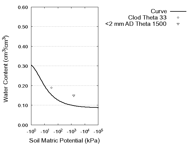 Soil Water Retention Curve