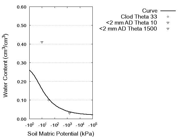 Soil Water Retention Curve