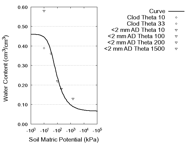 Soil Water Retention Curve