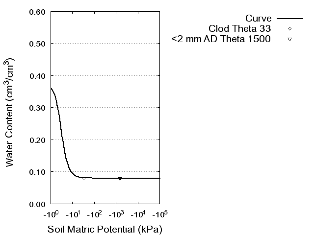 Soil Water Retention Curve