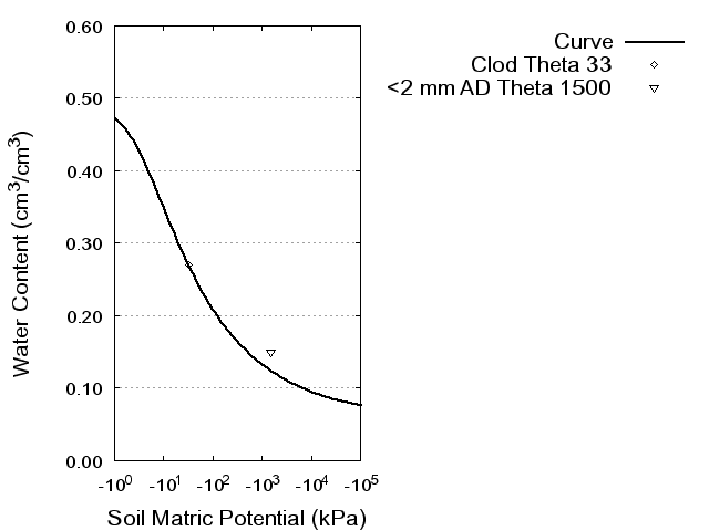 Soil Water Retention Curve