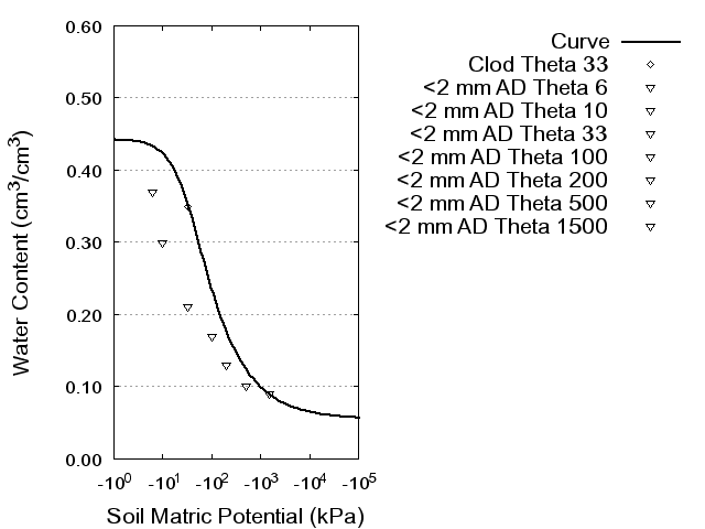 Soil Water Retention Curve