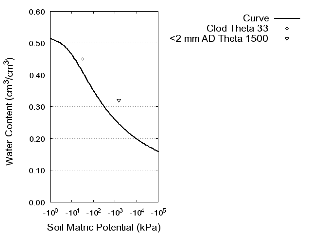 Soil Water Retention Curve