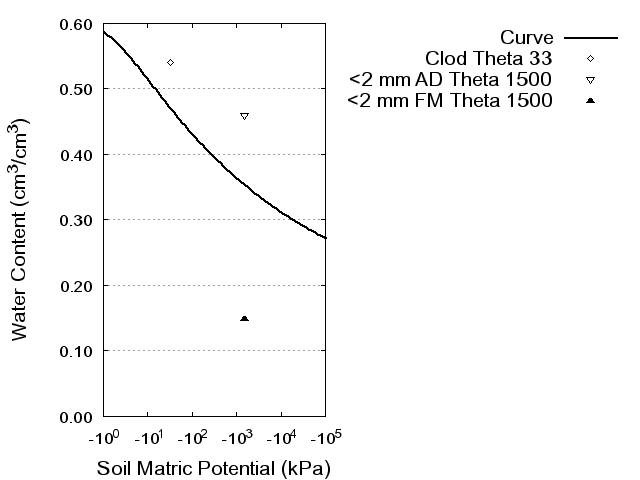 Soil Water Retention Curve