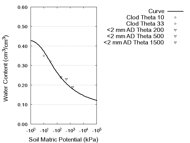 Soil Water Retention Curve