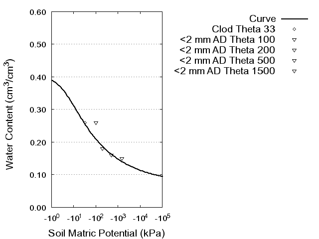 Soil Water Retention Curve