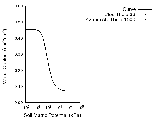 Soil Water Retention Curve