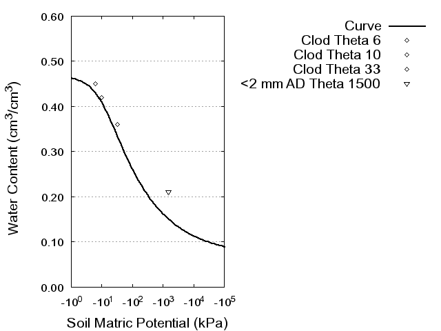 Soil Water Retention Curve