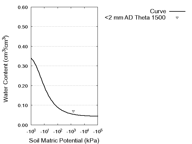 Soil Water Retention Curve