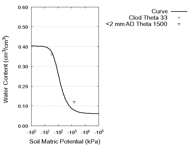 Soil Water Retention Curve