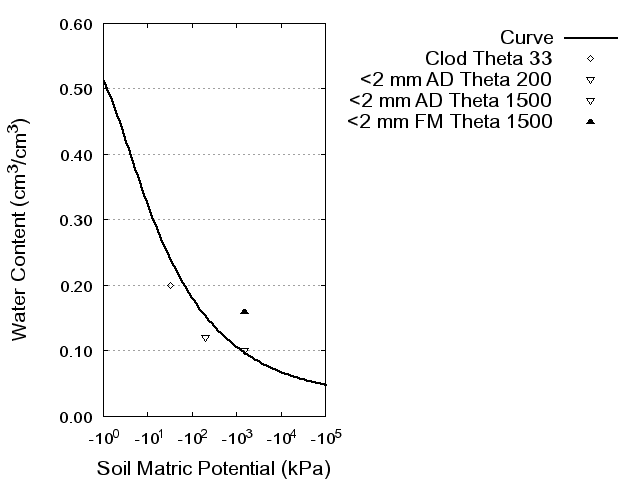 Soil Water Retention Curve