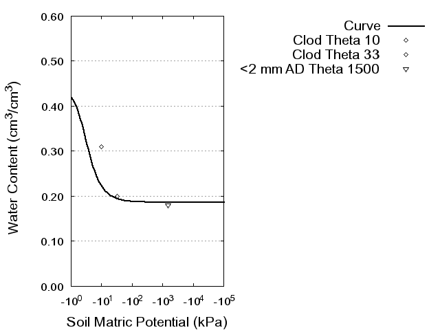 Soil Water Retention Curve