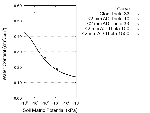 Soil Water Retention Curve