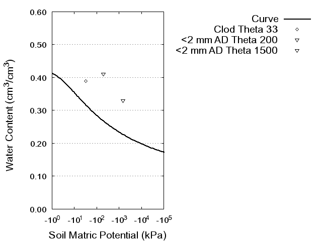 Soil Water Retention Curve