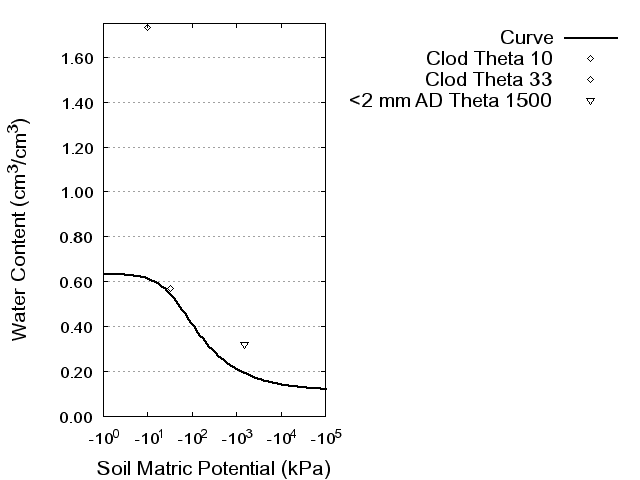 Soil Water Retention Curve