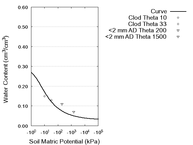 Soil Water Retention Curve