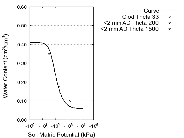 Soil Water Retention Curve