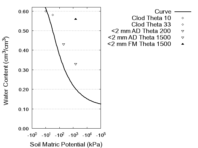 Soil Water Retention Curve