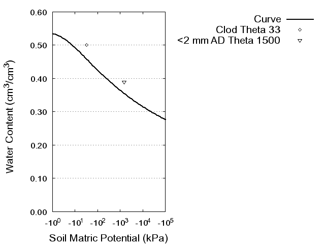 Soil Water Retention Curve