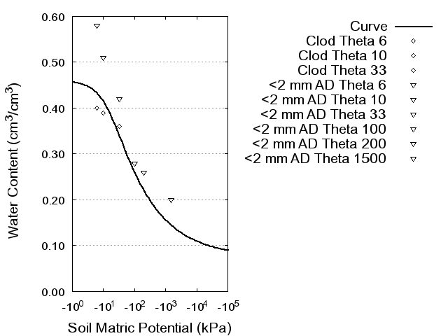 Soil Water Retention Curve