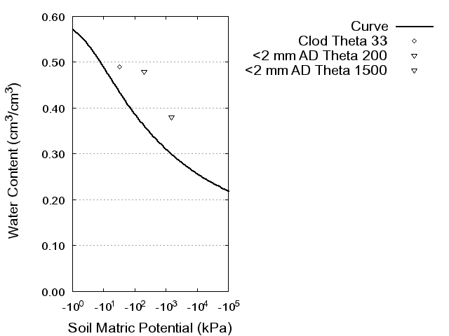 Soil Water Retention Curve