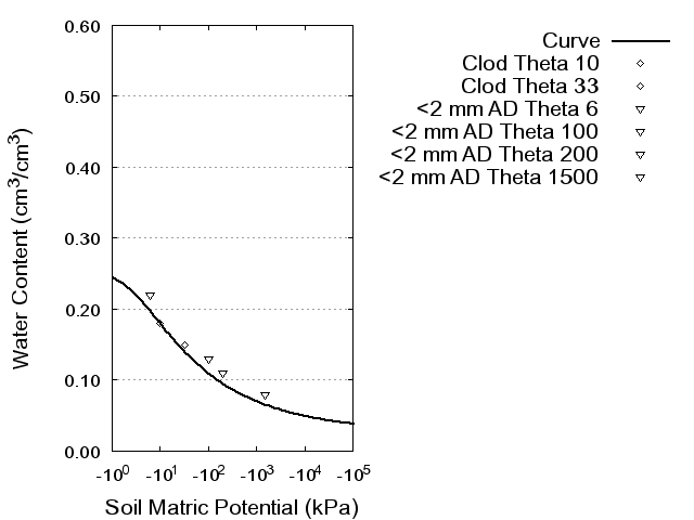 Soil Water Retention Curve