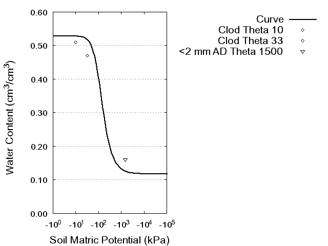 Soil Water Retention Curve