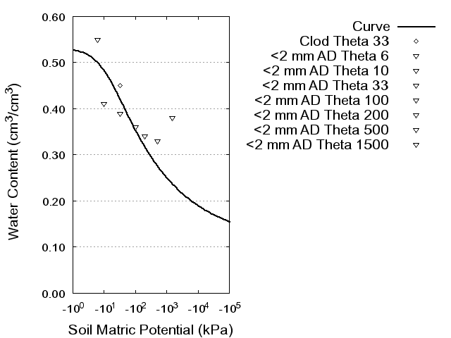 Soil Water Retention Curve