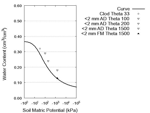 Soil Water Retention Curve