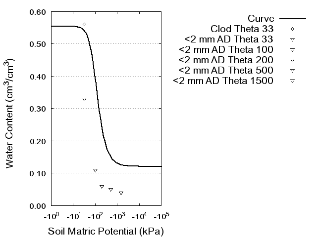 Soil Water Retention Curve