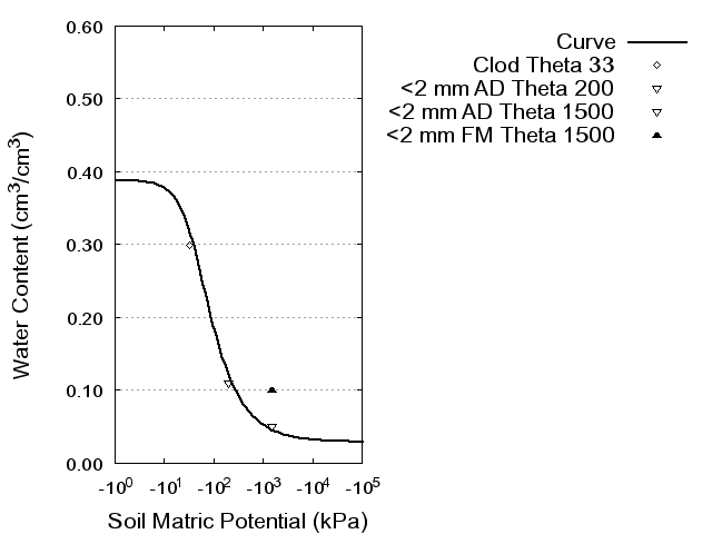 Soil Water Retention Curve