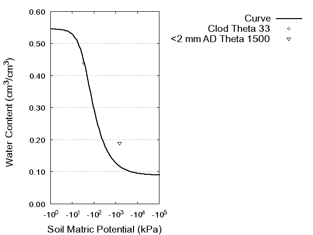 Soil Water Retention Curve