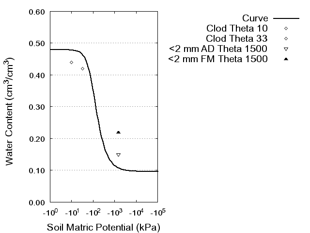 Soil Water Retention Curve