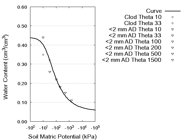 Soil Water Retention Curve