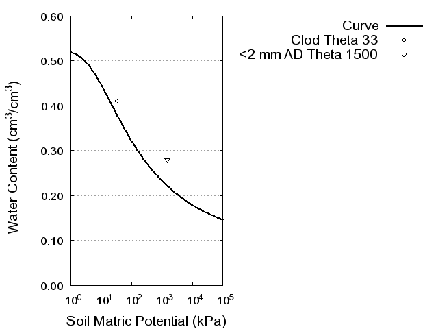 Soil Water Retention Curve