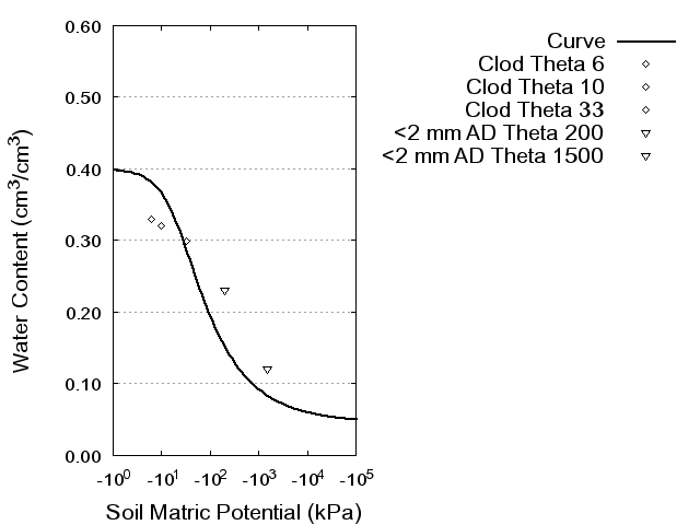 Soil Water Retention Curve