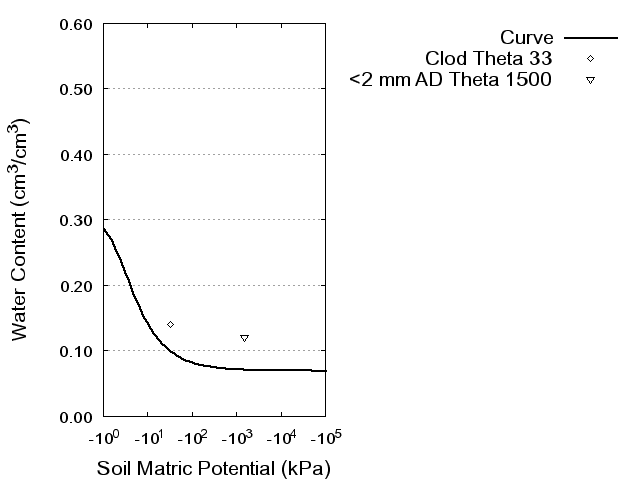 Soil Water Retention Curve