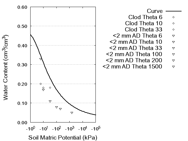 Soil Water Retention Curve