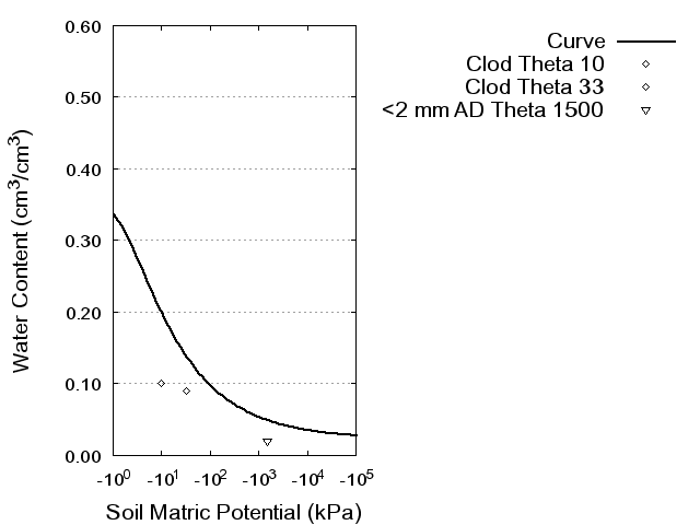 Soil Water Retention Curve