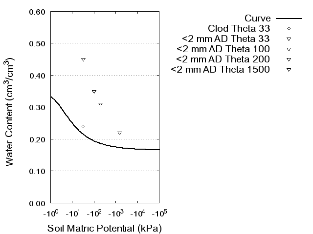 Soil Water Retention Curve