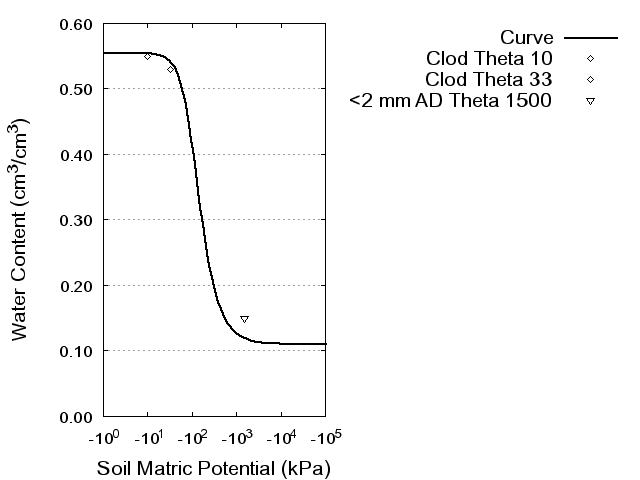 Soil Water Retention Curve