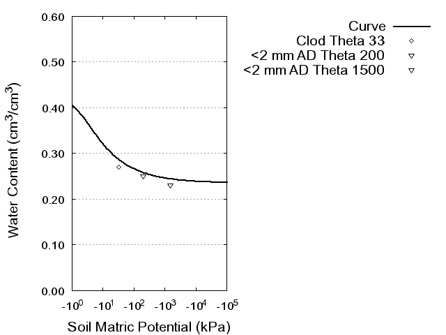 Soil Water Retention Curve