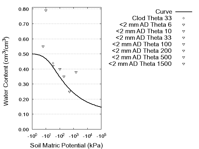 Soil Water Retention Curve