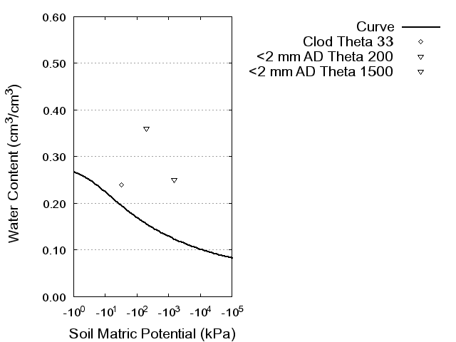 Soil Water Retention Curve