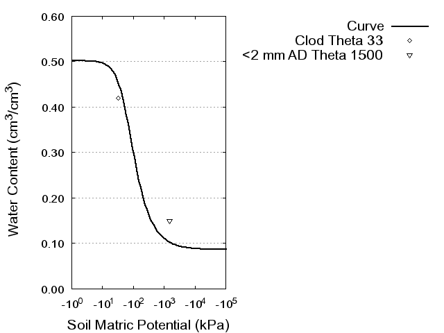 Soil Water Retention Curve